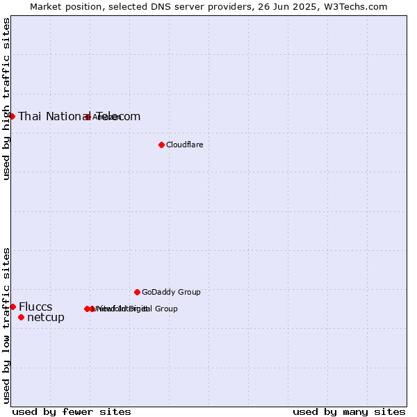 Market position of netcup vs. Fluccs vs. Thai National Telecom