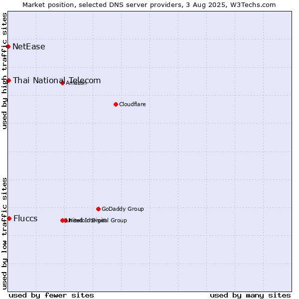 Market position of Fluccs vs. Thai National Telecom vs. NetEase