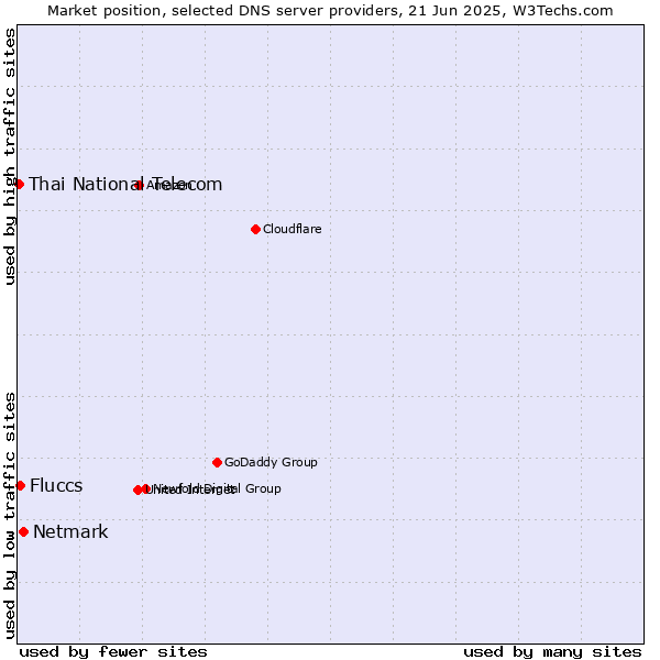 Market position of Netmark vs. Fluccs vs. Thai National Telecom