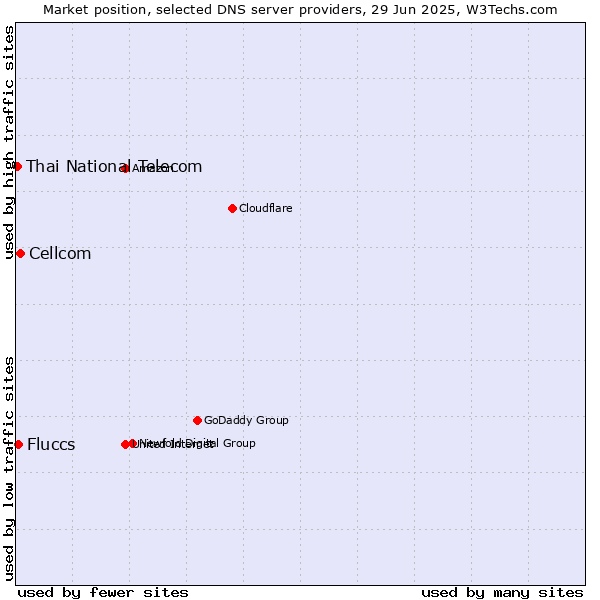 Market position of Cellcom vs. Fluccs vs. Thai National Telecom