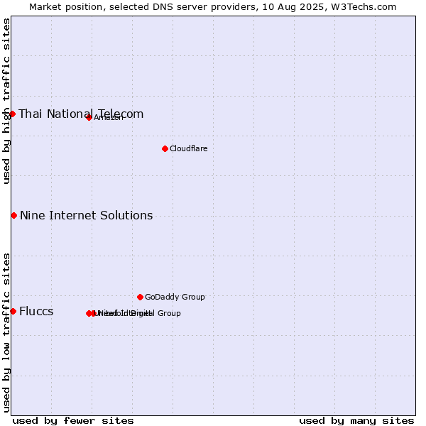 Market position of Nine Internet Solutions vs. Fluccs vs. Thai National Telecom