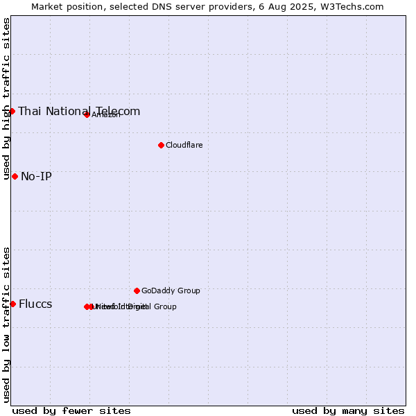 Market position of No-IP vs. Fluccs vs. Thai National Telecom
