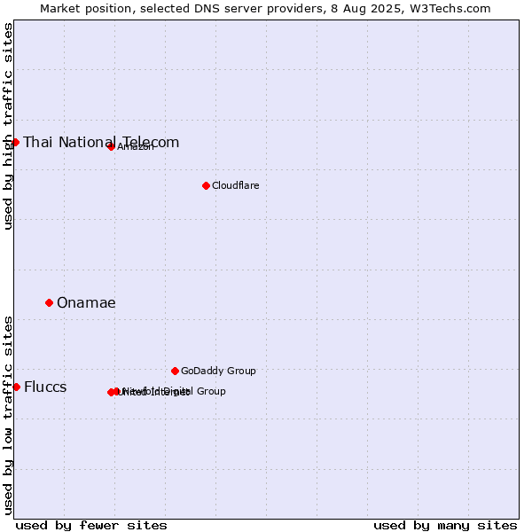 Market position of Onamae vs. Fluccs vs. Thai National Telecom