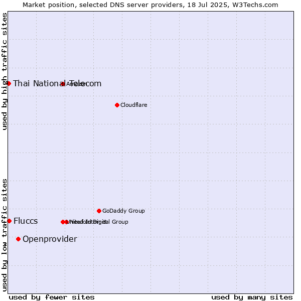 Market position of Openprovider vs. Fluccs vs. Thai National Telecom