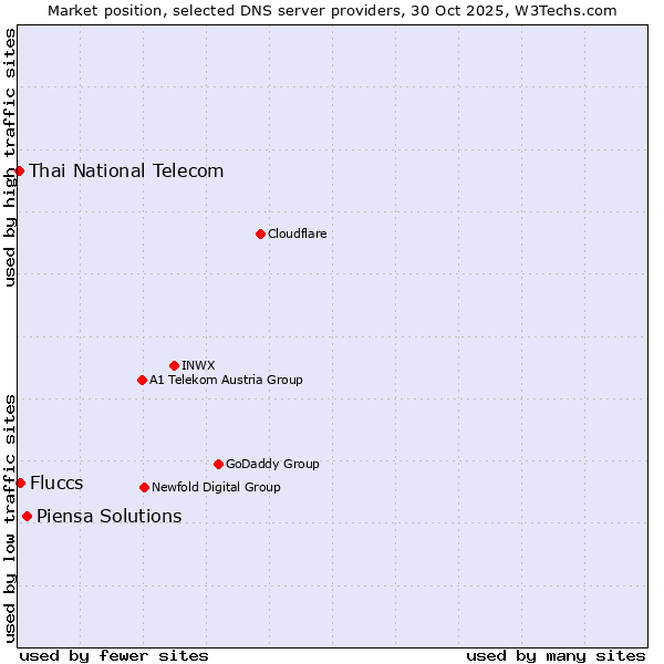 Market position of Piensa Solutions vs. Fluccs vs. Thai National Telecom