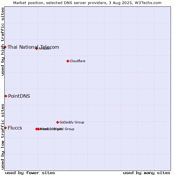 Market position of PointDNS vs. Fluccs vs. Thai National Telecom