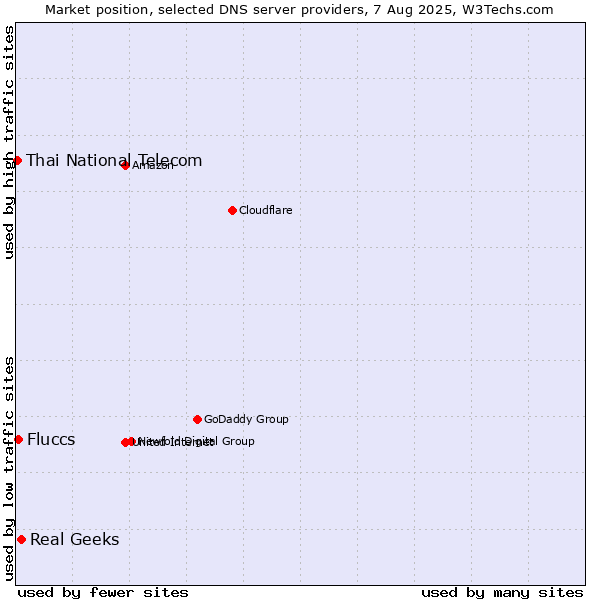 Market position of Real Geeks vs. Fluccs vs. Thai National Telecom