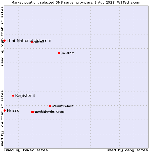 Market position of Register.it vs. Fluccs vs. Thai National Telecom