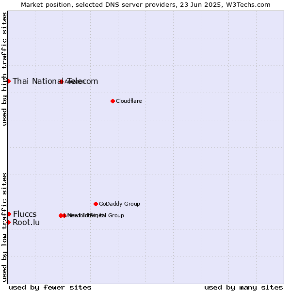 Market position of Fluccs vs. Thai National Telecom vs. Root.lu