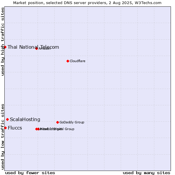 Market position of ScalaHosting vs. Fluccs vs. Thai National Telecom