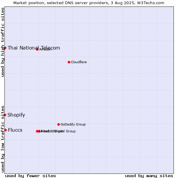 Market position of Fluccs vs. Thai National Telecom vs. Shopify