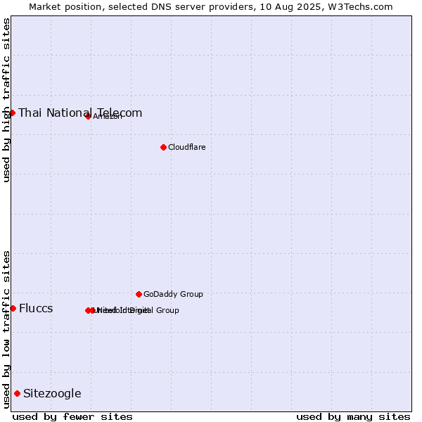 Market position of Sitezoogle vs. Fluccs vs. Thai National Telecom