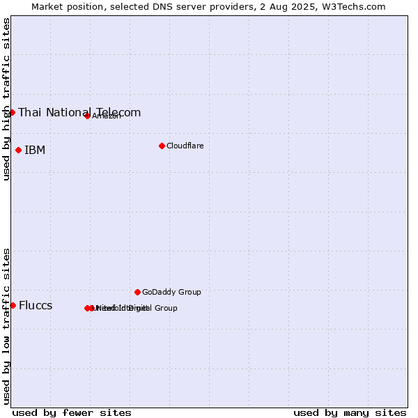 Market position of IBM vs. Fluccs vs. Thai National Telecom