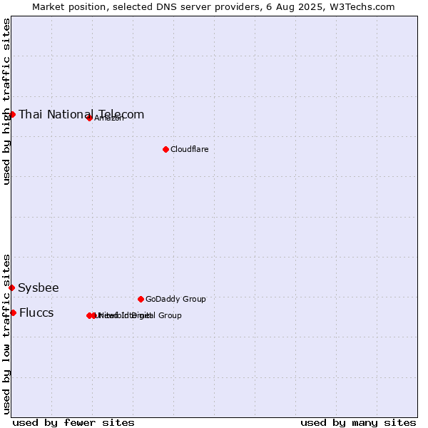 Market position of Fluccs vs. Thai National Telecom vs. Sysbee