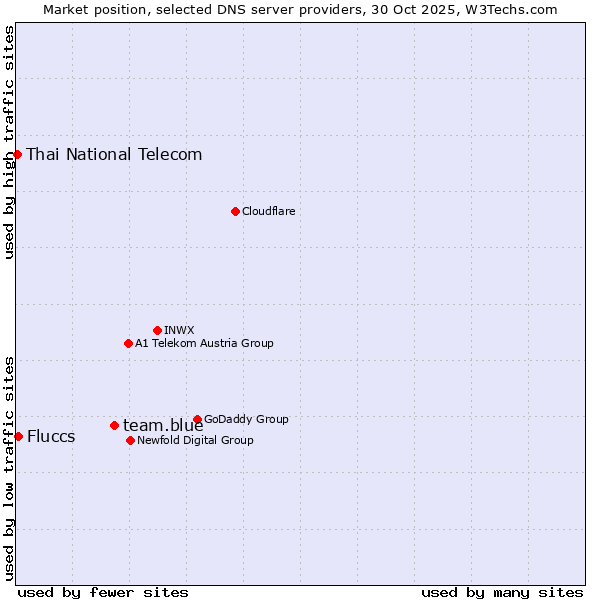 Market position of team.blue vs. Fluccs vs. Thai National Telecom