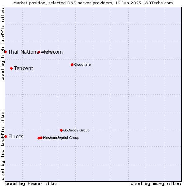Market position of Tencent vs. Fluccs vs. Thai National Telecom