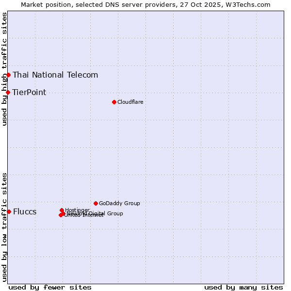 Market position of Fluccs vs. Thai National Telecom vs. TierPoint