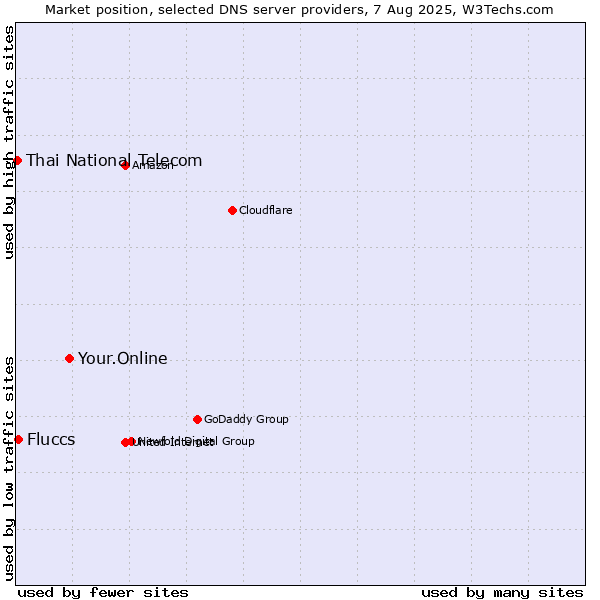 Market position of Your.Online vs. Fluccs vs. Thai National Telecom