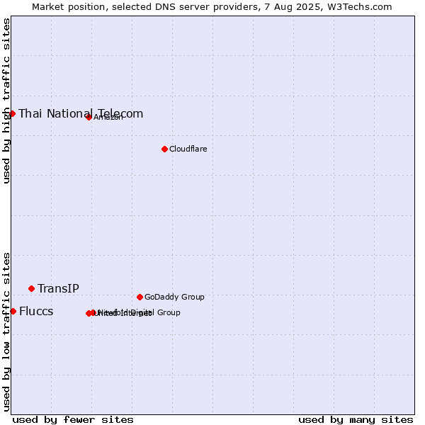 Market position of TransIP vs. Fluccs vs. Thai National Telecom