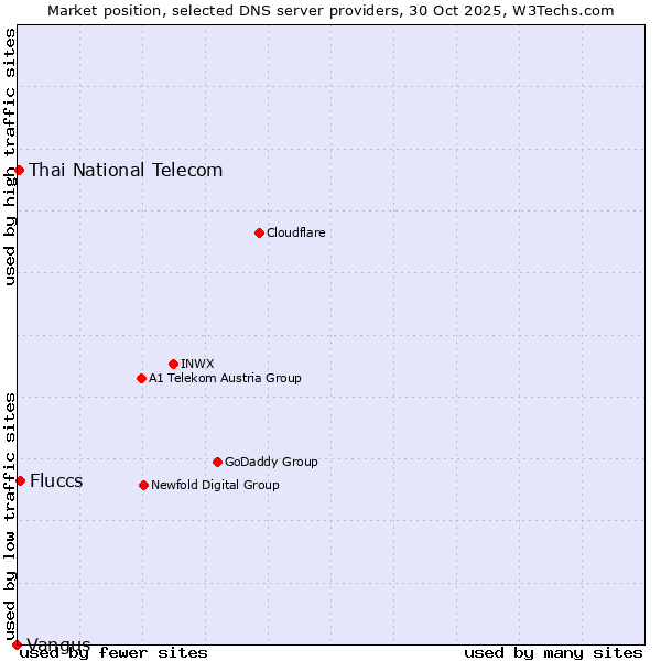 Market position of Fluccs vs. Thai National Telecom vs. Vangus