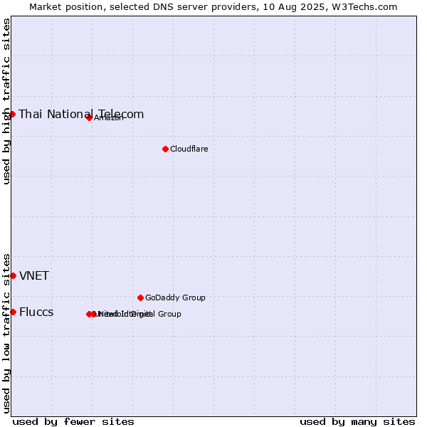 Market position of Fluccs vs. VNET vs. Thai National Telecom