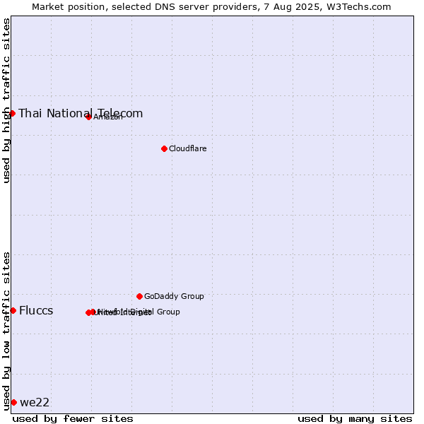 Market position of we22 vs. Fluccs vs. Thai National Telecom