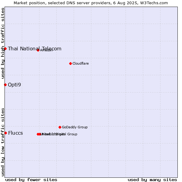 Market position of Fluccs vs. Thai National Telecom vs. Opti9