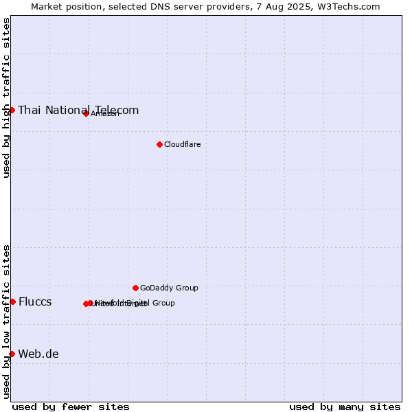 Market position of Fluccs vs. Thai National Telecom vs. Web.de