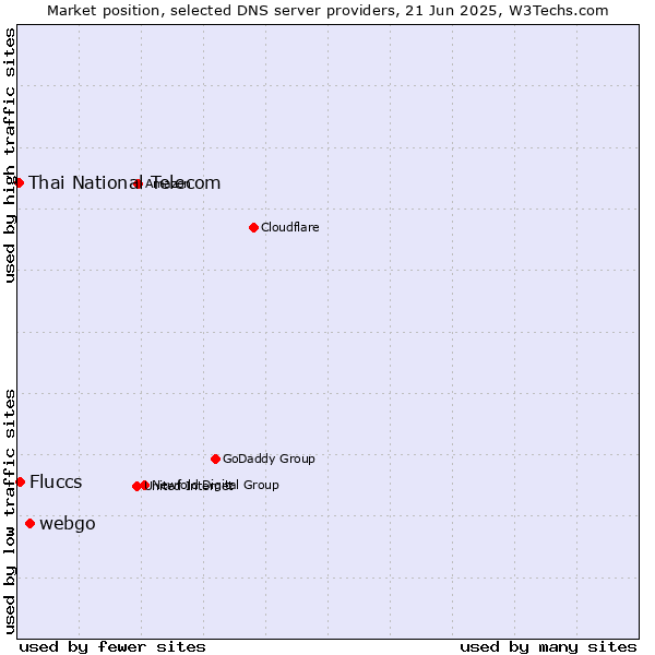 Market position of webgo vs. Fluccs vs. Thai National Telecom
