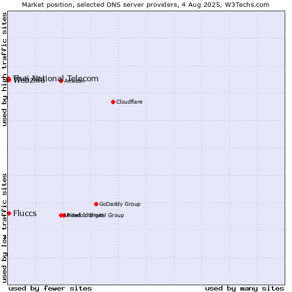 Market position of Fluccs vs. Webzilla vs. Thai National Telecom
