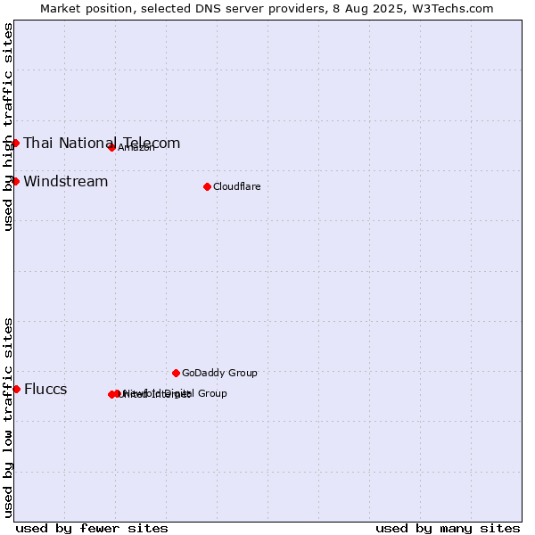 Market position of Fluccs vs. Thai National Telecom vs. Windstream