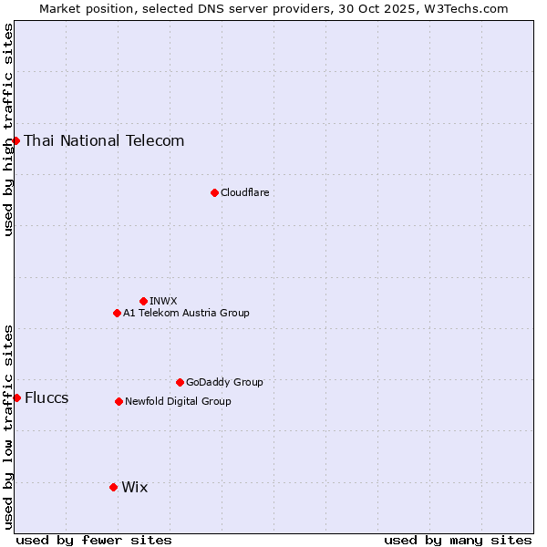 Market position of Wix vs. Fluccs vs. Thai National Telecom