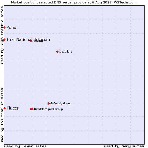 Market position of Fluccs vs. Thai National Telecom vs. Zoho