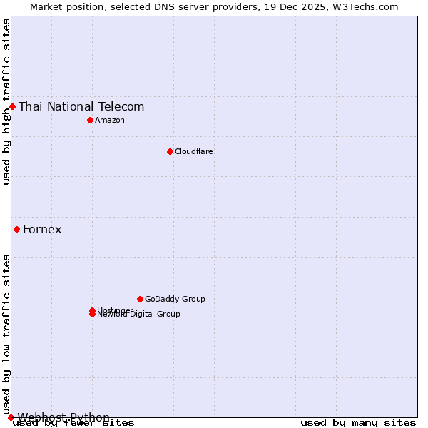 Market position of Fornex vs. Thai National Telecom vs. Webhost Python