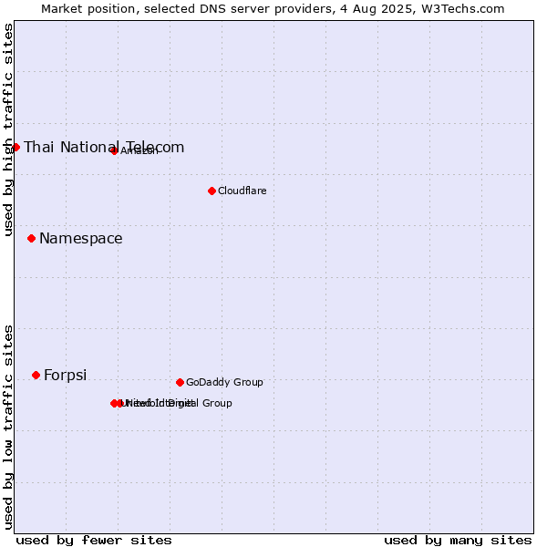 Market position of Forpsi vs. Namespace vs. Thai National Telecom
