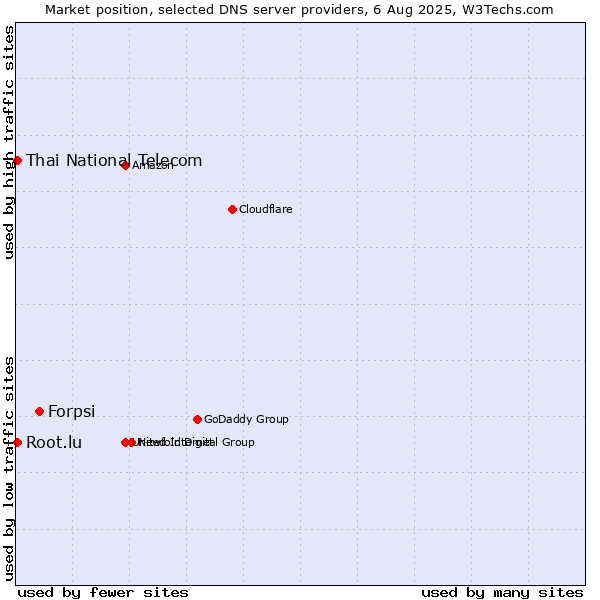 Market position of Forpsi vs. Thai National Telecom vs. Root.lu