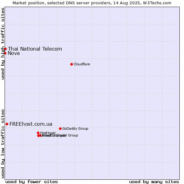 Market position of FREEhost.com.ua vs. Thai National Telecom vs. Nova