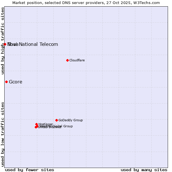 Market position of Gcore vs. Thai National Telecom vs. Nova
