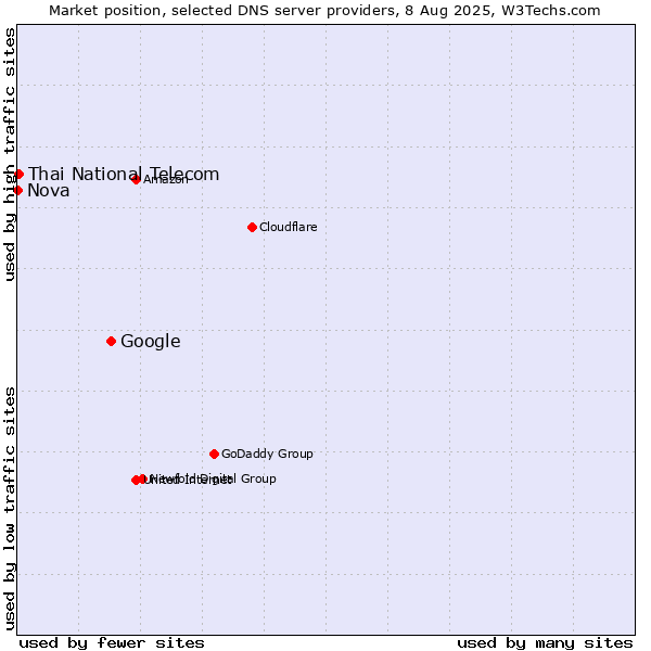 Market position of Google vs. Thai National Telecom vs. Nova