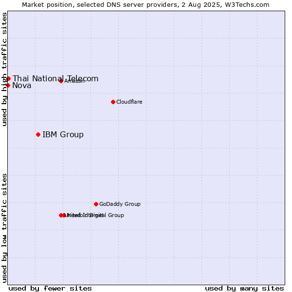 Market position of IBM Group vs. Thai National Telecom vs. Nova