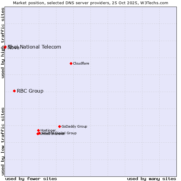 Market position of RBC Group vs. Thai National Telecom vs. Nova