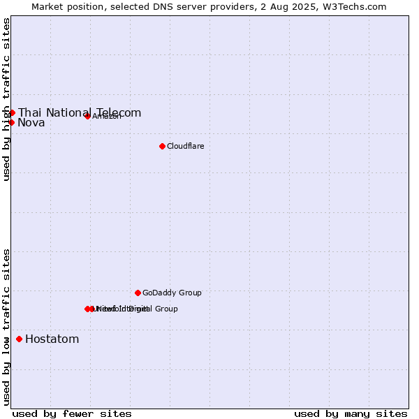 Market position of Hostatom vs. Thai National Telecom vs. Nova