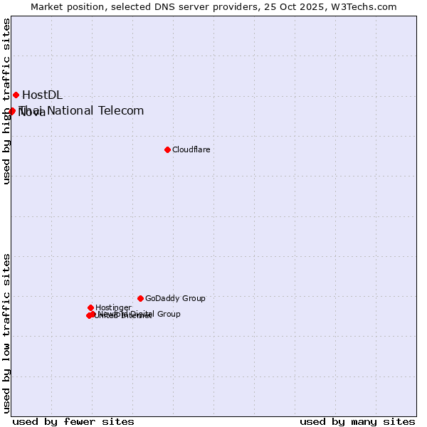 Market position of HostDL vs. Thai National Telecom vs. Nova