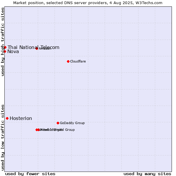 Market position of Hosterion vs. Thai National Telecom vs. Nova