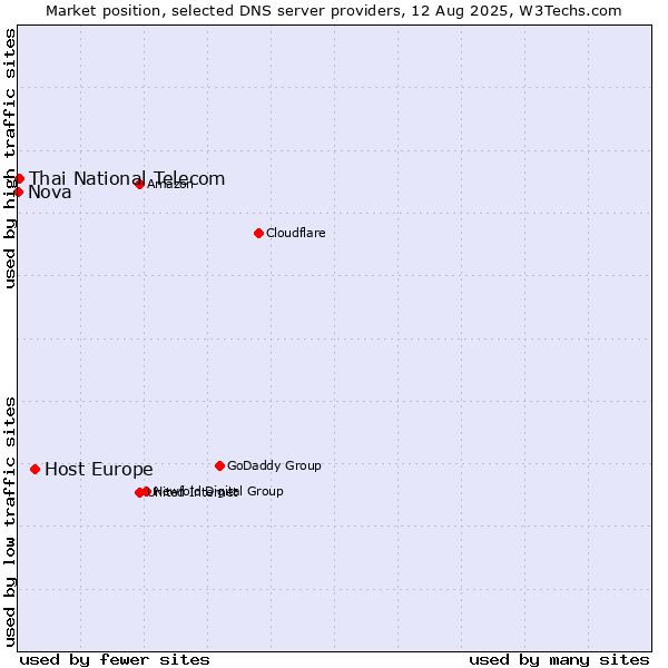 Market position of Host Europe vs. Thai National Telecom vs. Nova