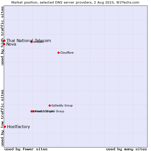 Market position of Hostfactory vs. Thai National Telecom vs. Nova