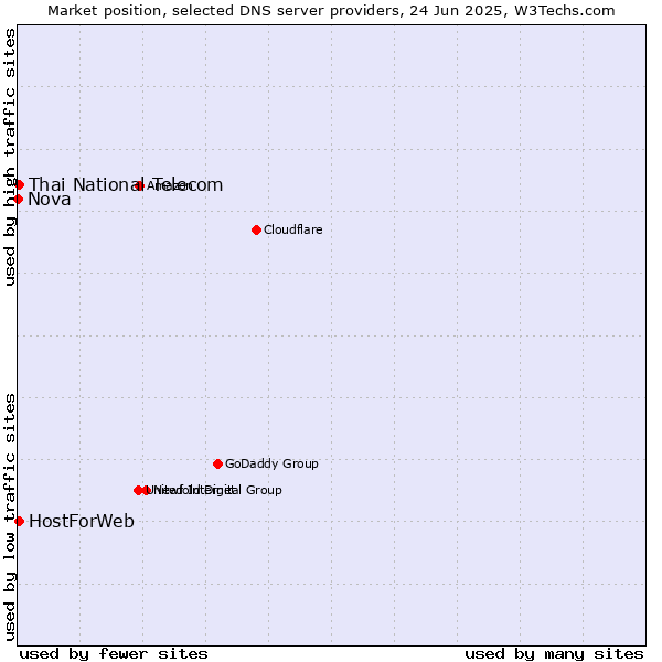Market position of Thai National Telecom vs. HostForWeb vs. Nova