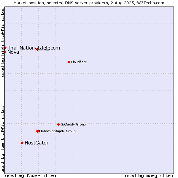 Market position of HostGator vs. Thai National Telecom vs. Nova