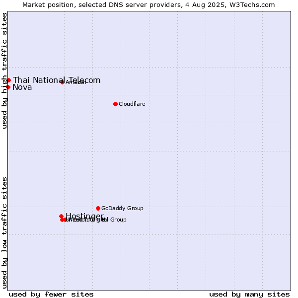 Market position of Hostinger vs. Thai National Telecom vs. Nova
