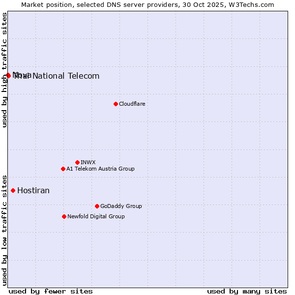Market position of Hostiran vs. Thai National Telecom vs. Nova